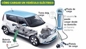 Cargando un vehículo eléctrico